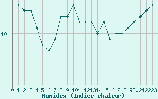 Courbe de l'humidex pour Saint-Maximin-la-Sainte-Baume (83)