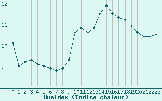 Courbe de l'humidex pour Alenon (61)