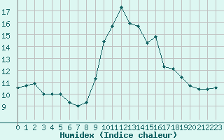 Courbe de l'humidex pour Cap Mele (It)