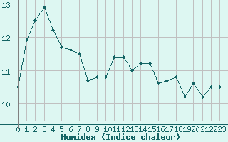 Courbe de l'humidex pour Saerheim