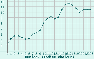 Courbe de l'humidex pour Baye (51)