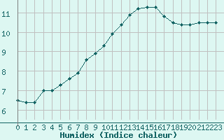 Courbe de l'humidex pour Aix-en-Provence (13)