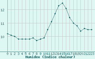 Courbe de l'humidex pour Saint-Brevin (44)