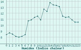 Courbe de l'humidex pour Chasseral (Sw)