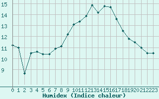 Courbe de l'humidex pour Loch Glascanoch