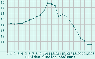 Courbe de l'humidex pour Caen (14)