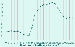 Courbe de l'humidex pour Sanary-sur-Mer (83)