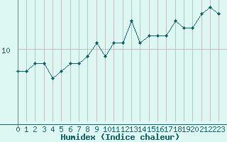 Courbe de l'humidex pour la bouée 62103