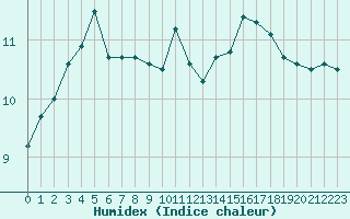 Courbe de l'humidex pour Lungo