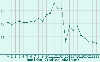 Courbe de l'humidex pour Brocken
