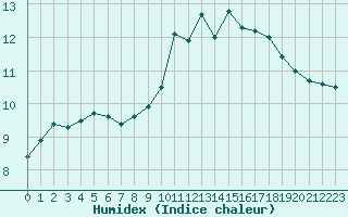 Courbe de l'humidex pour Verneuil (78)