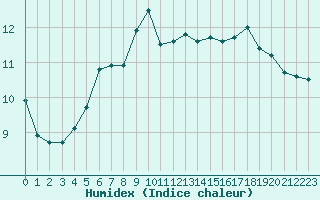 Courbe de l'humidex pour Gurande (44)