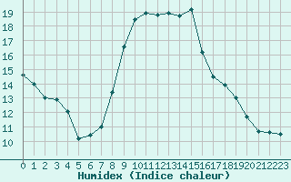 Courbe de l'humidex pour Lindenberg