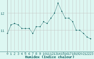 Courbe de l'humidex pour Elsenborn (Be)