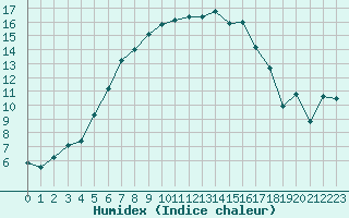 Courbe de l'humidex pour Petistraesk