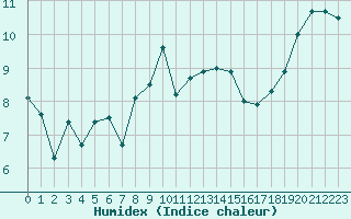 Courbe de l'humidex pour Aultbea