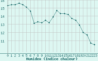 Courbe de l'humidex pour Koksijde (Be)