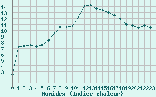 Courbe de l'humidex pour Horn