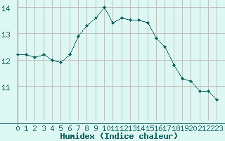 Courbe de l'humidex pour Ble - Binningen (Sw)