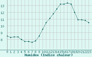 Courbe de l'humidex pour Mont-Aigoual (30)