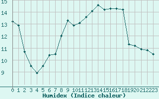 Courbe de l'humidex pour Kleine-Brogel (Be)