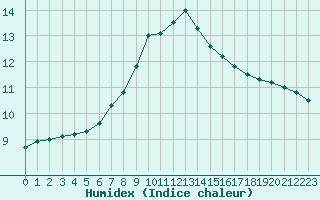 Courbe de l'humidex pour Gustavsfors