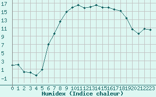 Courbe de l'humidex pour Les Eplatures - La Chaux-de-Fonds (Sw)