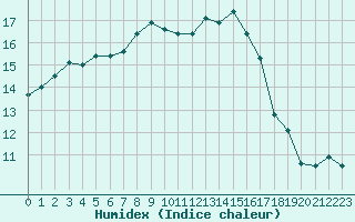 Courbe de l'humidex pour Crosby