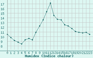 Courbe de l'humidex pour Bares