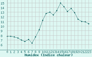 Courbe de l'humidex pour Le Havre - Octeville (76)