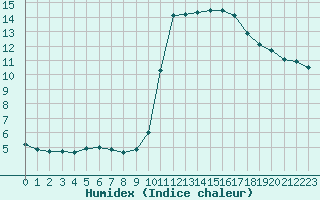 Courbe de l'humidex pour Saint-Cyprien (66)