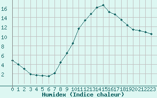 Courbe de l'humidex pour Kuemmersruck