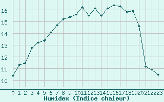 Courbe de l'humidex pour le bateau LF8B