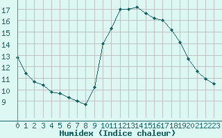 Courbe de l'humidex pour Six-Fours (83)