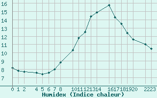 Courbe de l'humidex pour Santa Elena