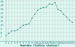 Courbe de l'humidex pour Sanary-sur-Mer (83)