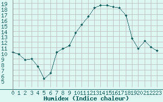 Courbe de l'humidex pour Woluwe-Saint-Pierre (Be)