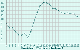 Courbe de l'humidex pour Grenoble/agglo Le Versoud (38)