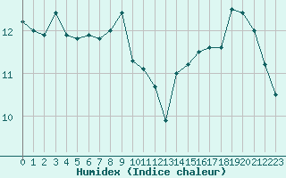 Courbe de l'humidex pour Paris - Montsouris (75)