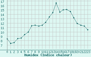 Courbe de l'humidex pour Cap Ferret (33)