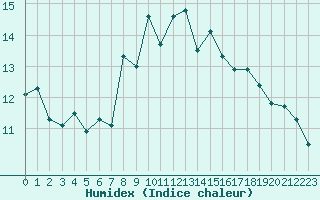 Courbe de l'humidex pour Napf (Sw)