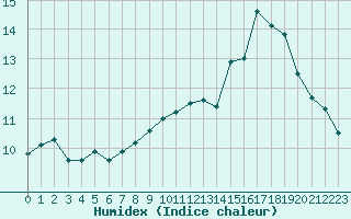 Courbe de l'humidex pour Ernage (Be)