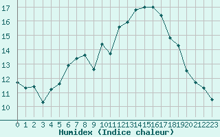 Courbe de l'humidex pour Napf (Sw)