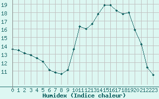 Courbe de l'humidex pour L'Huisserie (53)