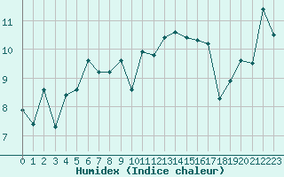 Courbe de l'humidex pour Chaumont (Sw)