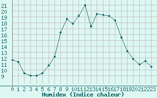 Courbe de l'humidex pour Col Des Mosses