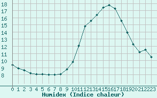 Courbe de l'humidex pour Millau (12)