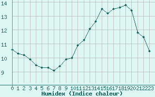 Courbe de l'humidex pour Charleroi (Be)