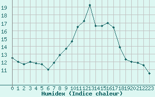 Courbe de l'humidex pour Plasencia