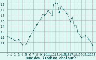 Courbe de l'humidex pour Shoream (UK)